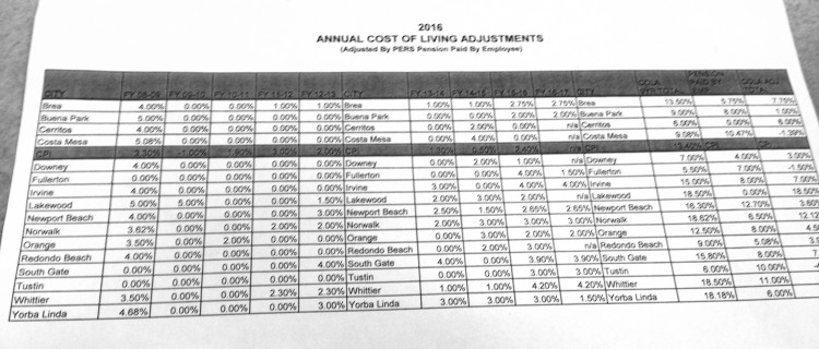 cerritos-report-shows-huge-jump-in-sales-tax-revenue-cerritos